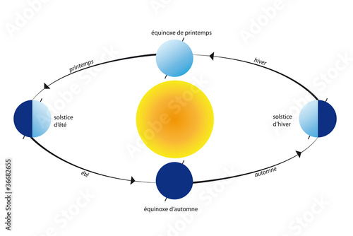 Equinoxes et solstices