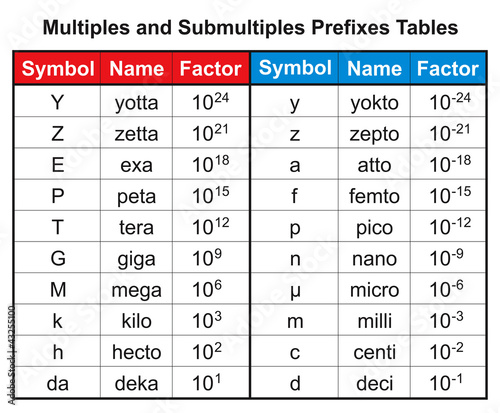 Multiples and Submultiples Prefixes Tables