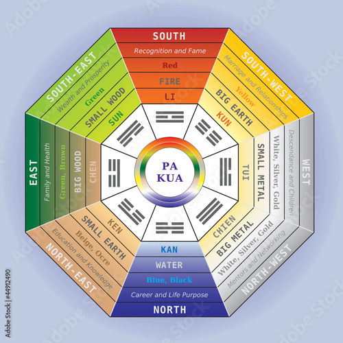 Pa Kua - Outil d'Analyse Feng Shui - Illustration