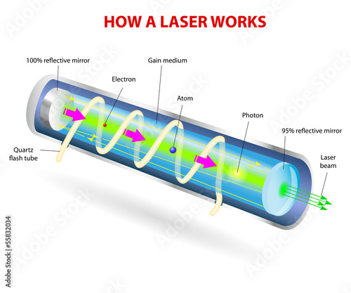 Components of a typical laser