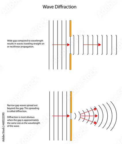 Diffraction patterns of waves through different sized gaps.