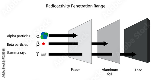 Radioactivity penetration range of alpha, beta and gamma radiati