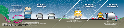 Pollution sur autoroutes - Types de pollution