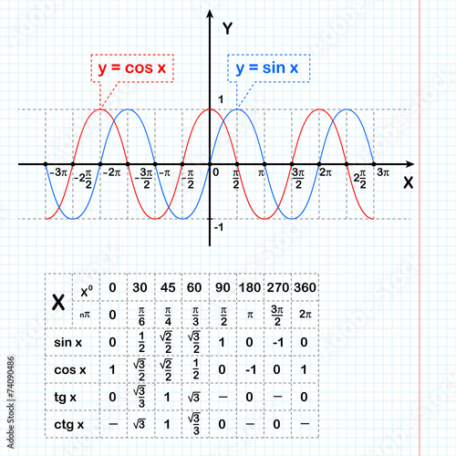 Sine and cosine functions on notebook sheet