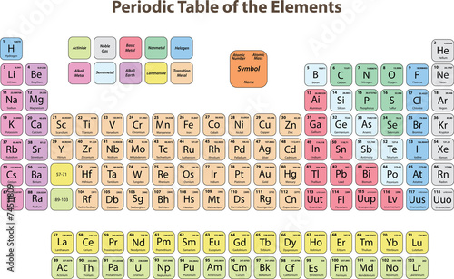 Periodic Table of the Elements