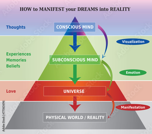 How to Manifest Dreams into Reality Diagram / Illustration