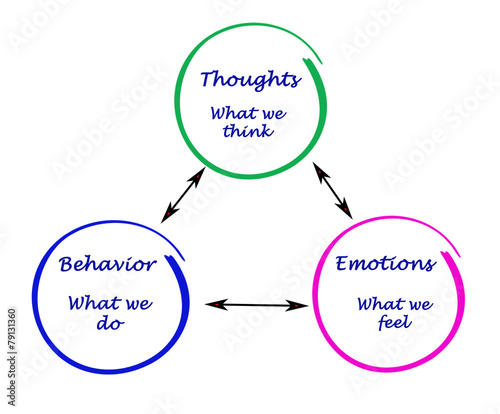 Relationship between cognition, emotions, and behavior