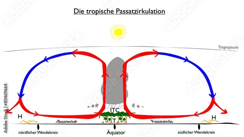 Die tropische Passatzirkulation - einfach