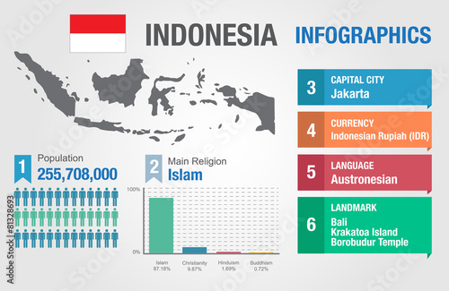Indonesia infographics, statistical data, Indonesia information