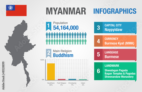 Myanmar infographics, statistical data, Myanmar information