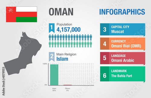 Oman infographics, statistical data, Oman information
