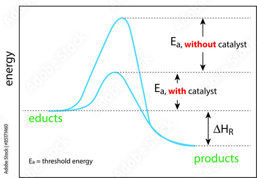 effect of catalyst on a chemical reaction