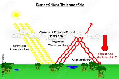 Der natürliche Treibhauseffekt