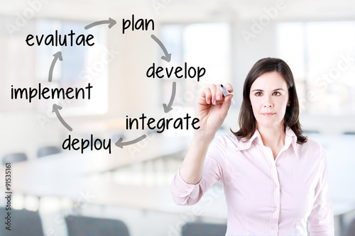 Businesswoman writing business improvement cycle plan - develop - integrate - deploy - implement - evaluate. Office background. 