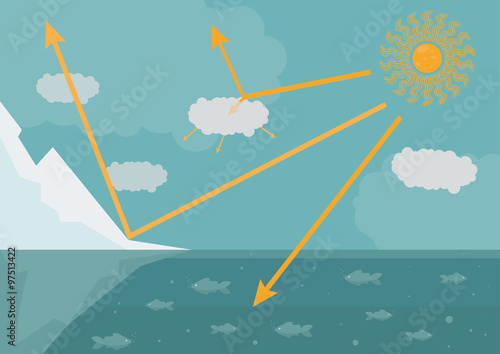 Solar energy reflection (albedo), absorption and diffusion by ice (also snow), ocean and clouds