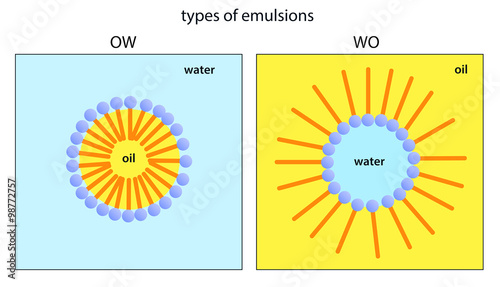 Stabilisierung der Grenzfläche in OW und WO Emulsionen