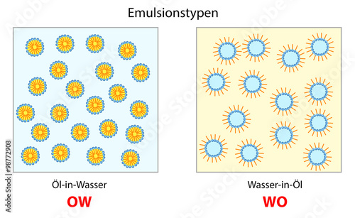 Typen von Emulsionen - OW und WO