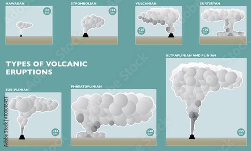 Classificazione dei tipi di eruzione in base al tipo di attività eruttiva, vulcani