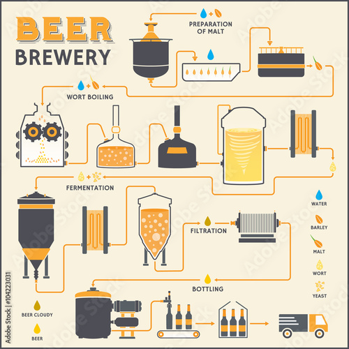 Beer brewing process, brewery factory production