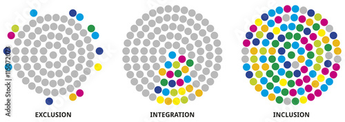 Exclusion - Integration - Inclusion