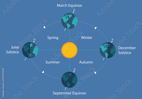 autumnal equinox solstice diagram eart sun day night illustration