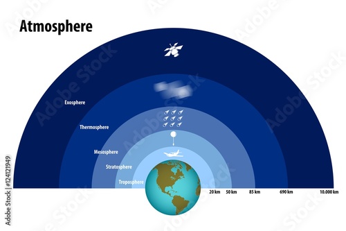 Layers of the Atmosphere