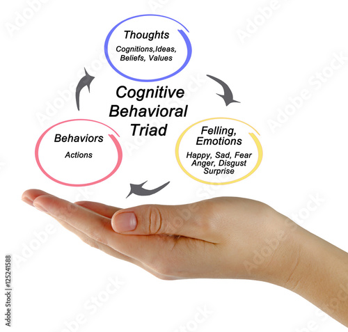 Cognitive Behavioral triad