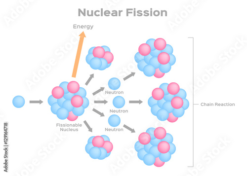 nuclear fission process vector . fusion and fission set 1