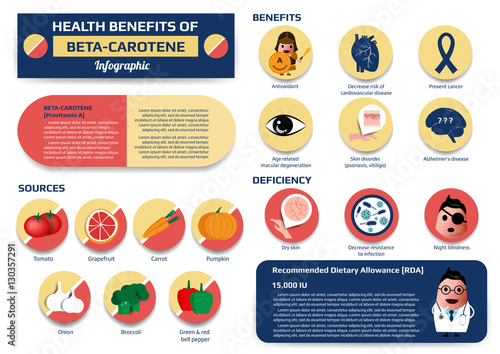 Health benefits of beta-carotene infographic including of sources, benefits and deficiency, supplement medical vector illustration for education.