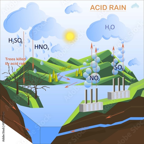 Scheme of the Acid rain, flats design vector illustration