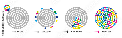 Inklusion - Integration - Exklusion - Separation