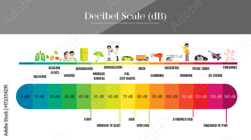 The Decibel Scale