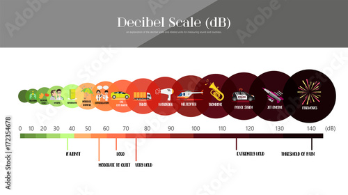 The Decibel Scale