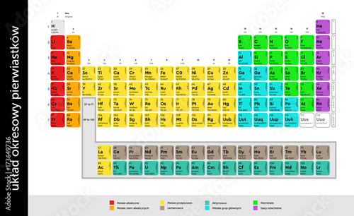 Chemia. Układ okresowy pierwiastków, tablica Mendelejewa – zaokrąglone Ai CS_10 