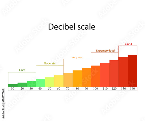 Decibel scale