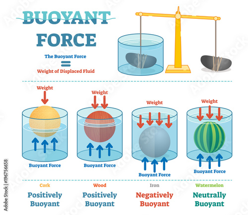 Buoyant force, illustrative educational physics diagram.