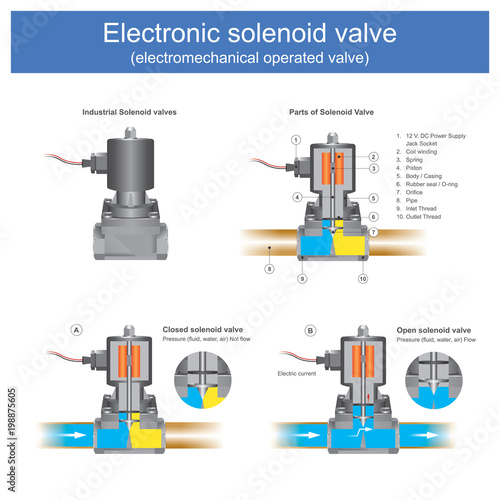 Electronic solenoid valve (electromechanical operated valve).