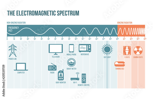 The electromagnetic spectrum