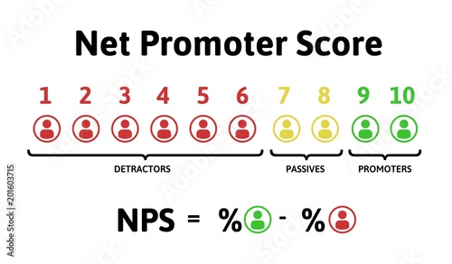 The formula for calculating NPS. Net Promoter Score, education infographics. Vector illustration, isolated on white background.