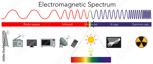 Science Electromagnetic Spectrum diagram