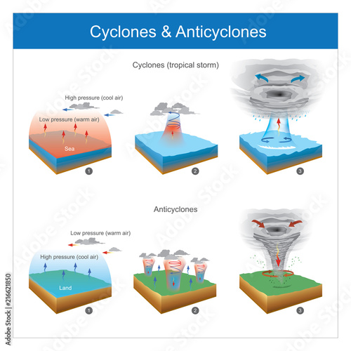 Cyclones & Anticyclones. Areas with sudden air temperature changes this make cause of the wind, and natural phenomenon it make may be of in sea or in land.