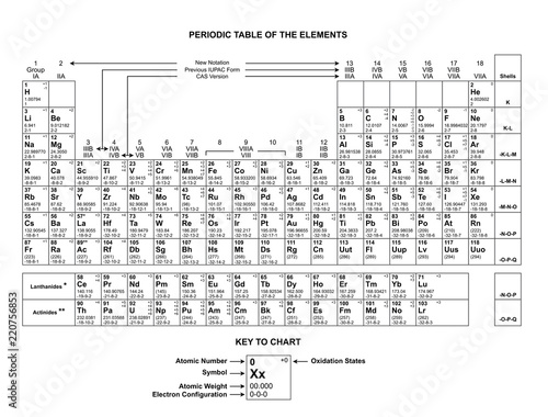 Periodic Table Chart column periodic table Chart Periodic Table of the Elements Chemistry vector on white background illustration 