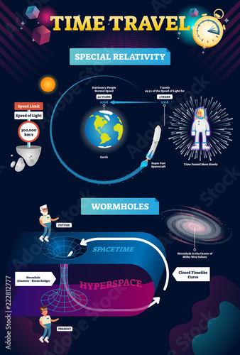Time travel infographic vector illustration with relativity and wormhole.