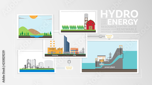 hydro energy, how to hydro formed, hydro power plant generate the electricity