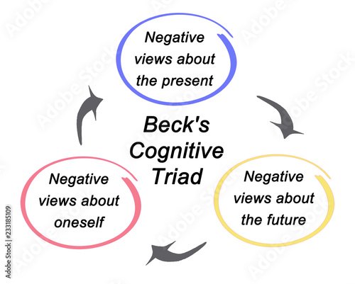 Beck's Cognitive Triad.