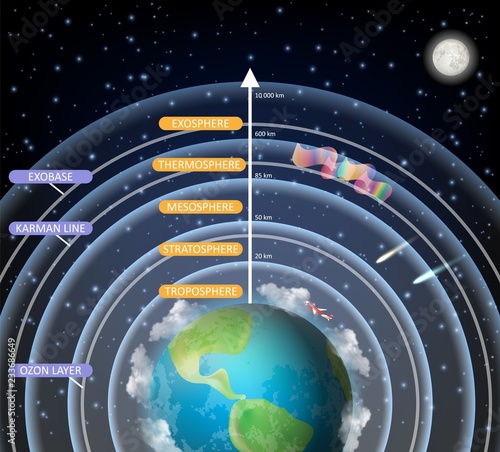 Vector educational diagram of Earth atmosphere layers