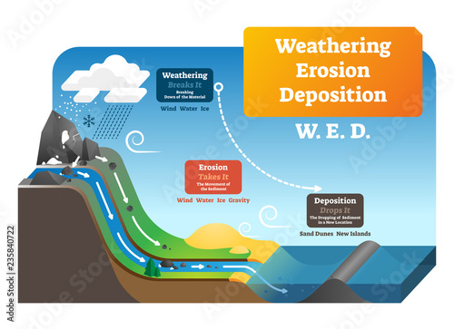 Weathering erosion deposition vector illustration. Labeled geo explanation.