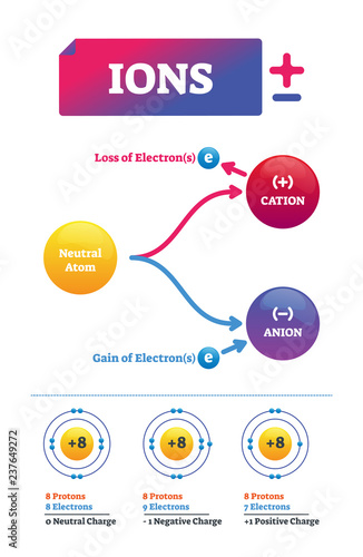 Ions vector illustration. Labeled chemical molecule electric charge scheme.