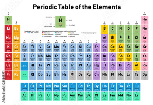 Colorful Periodic Table of the Elements - shows atomic number, symbol, name, atomic weight, electrons per shell, state of matter and element category