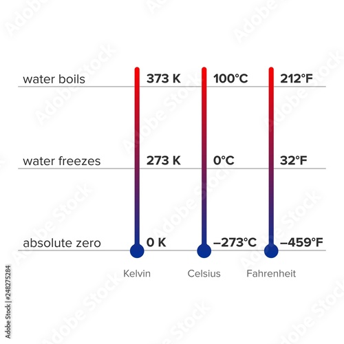 Difference between thermometers and conversion chart - Vector